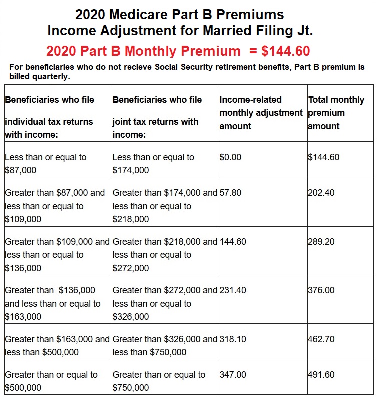 Medicare Part B Premium 2020 Chart