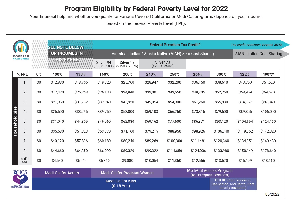 Covered California Updated 2022 Income Table And New Enrollment Events