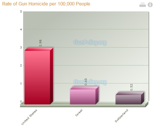 Number of gun related murders in U.S., Israel, and Switzerland per 100,000 people.