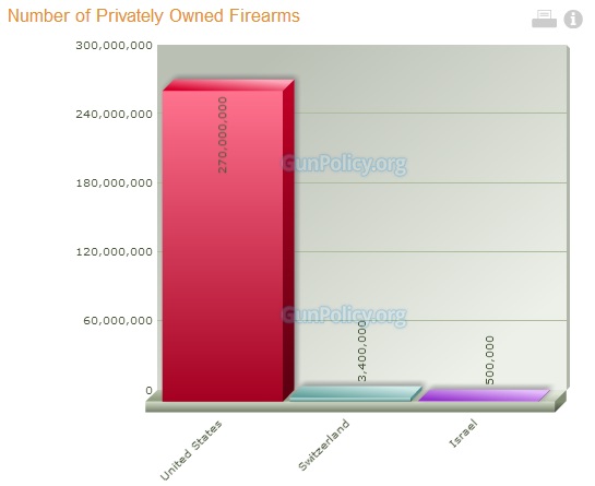 Total number of privately owned guns in the U.S., Switzerland, and Israel.
