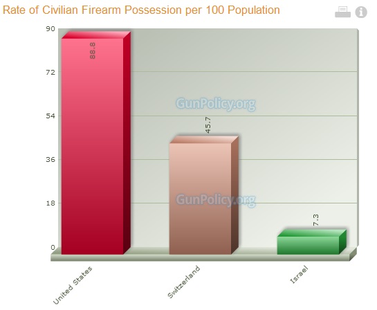Number of of gun owning citizens per 100 residents in U.S., Switzerland, and Israel.
