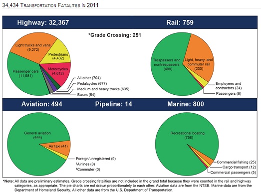 Accidental transportation fatalities are still common, USDOT, 2011