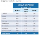 U.S. vs. foreign drug prices.
