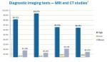 Disparity in imaging costs.