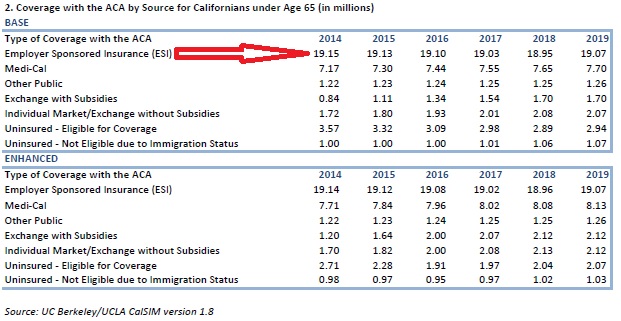 CalSIM data: no increase in employer sponsored insurance enrollment.