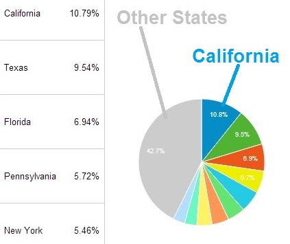 11% of the views on the Medicare Part D blog came from my target market of California.