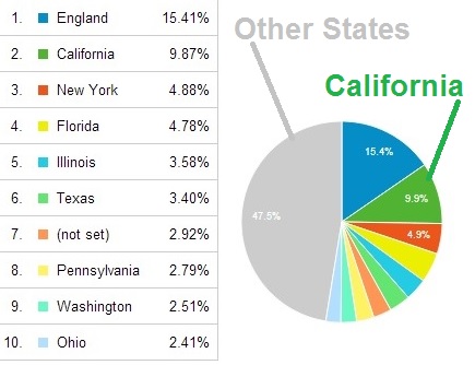 I get more views for my Hiker's Rash blog post from England than California.