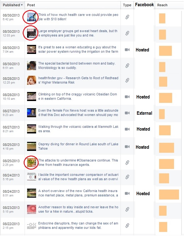 Hosted Facebook videos out perform my own blogs posted to my page, noted with red circles.
