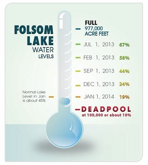 Folsom Lake dead pool gauge.