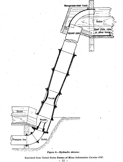 Diagram of a hydraulic elevator. A jet of water that blasts the placer gravel up (elevates) to sluice box for separation and removing gold from slurry. 1940