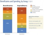California Health Care Almanac, May 2013, Medi-Cal Beneficiaries vs. Expenditures for 2011.