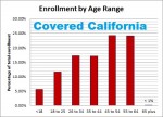 Covered California 2014 enrollment by age range.