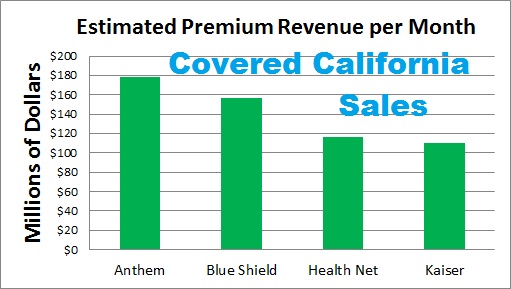 Estimated monthly premium revenue by health plans in Covered California.