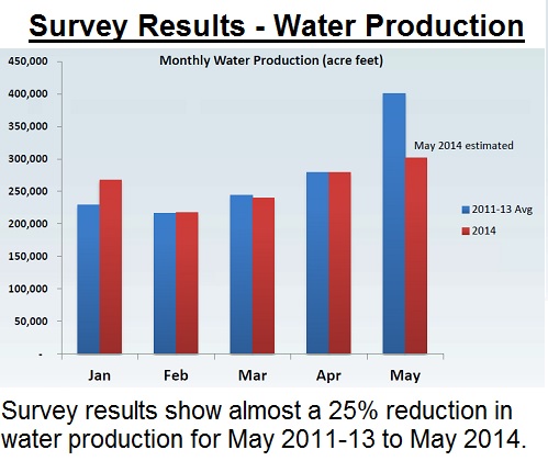 California has reduced water production by 25% which is truly conservation.