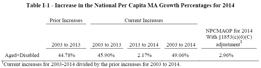 2014_national_per_capita_MA_growth_percentage