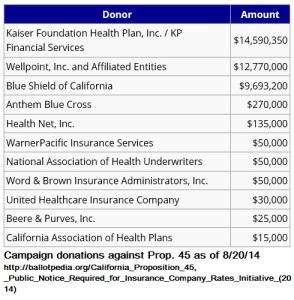 Biggest donations to defeat Proposition 45 are all connected to the health insurance industry.