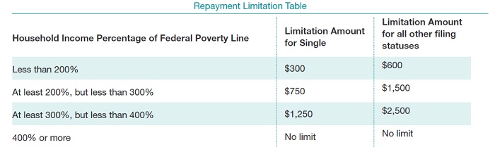 IRS ACA tax credit repayment limitation table.