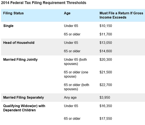 Subtract the federal tax filing threshold amount from your MAGI to determine ACA penalty income.