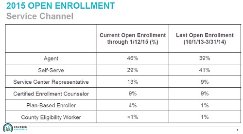 CECs under Navigators were only enrolling 9% of all individuals for 2015.