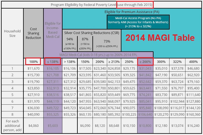 Covered California 2014 Modified Adjusted Gross Income table for Medi-Cal eligibility.