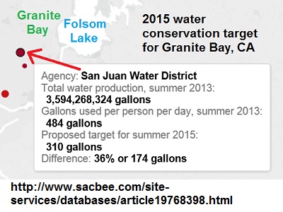 Granite Bay must reduce water consumption from 484 to 310 gallons per person per day in 2015.
