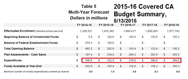 Covered California multi-year forecast with expenditures declining every year.