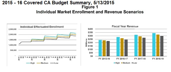 Covered California IFP enrollment forecast to be 8% - 11% every year until 2019.