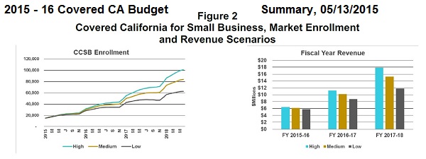 Covered California's white hot optimistic small group enrollment triples in three years.