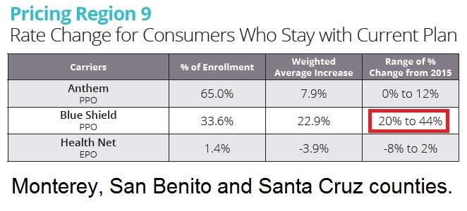 Region 9, Montery, San Benito, and Santa Cruz counties will see a 44% rate increase on some Blue Shield health plans for 2016.