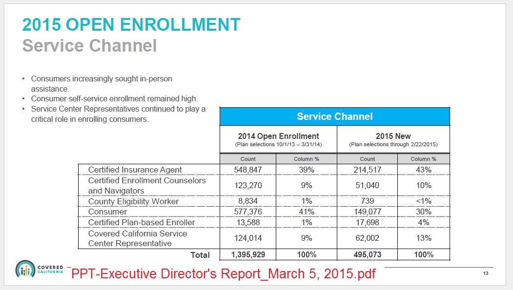 Agents enrolled 43% of Covered California members as opposed to 10% for Navigators and CECs for 2015 open enrollment.