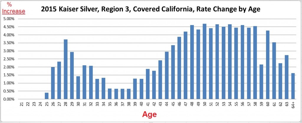Bar graph of Kaiser 2015 Covered California Silver plan, Region 3, rate incremental rate increases based on age.