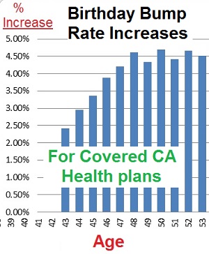 Reporting a change after a birthday to Covered California can trigger a health plan rate increase of 4.5%.