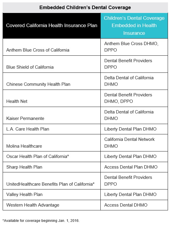 Reviewing Covered California's 2016 family dental plans
