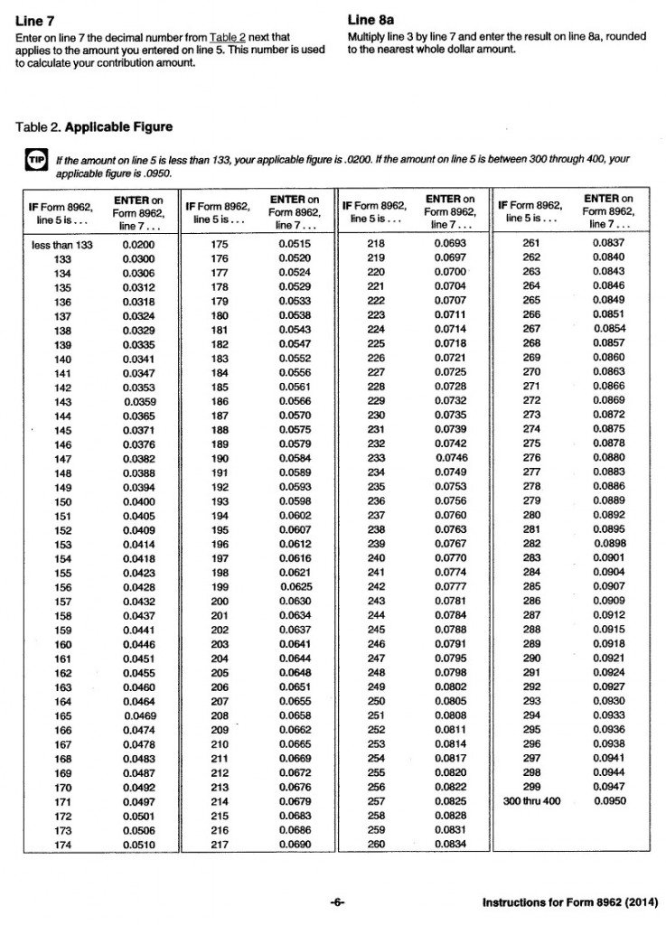 Applicable Figure chart (household contribution percentage) from IRS instructions for Form 8962 which correlates household MAGI as a percentage of the federal poverty line to an expected contribution percentage of the family's income for health insurance.