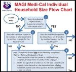 DHCS MAGI Medi-Cal individual household size flow chart.