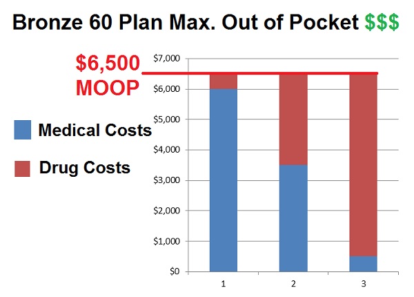Bronze 60 plan members can meet their calendar year maximum out of pocket by spending any combination of dollars on either medical or drug costs. If the plan member has spent nothing on prescription drugs, they must spend another $500 after the $6,000 medical deductible (or 100% coinsurance), before they reach the $6,500 MOOP.