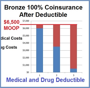 Bronze 60 plans stating the 100% coinsurance after the deductible is met can be confusing to most everyone.