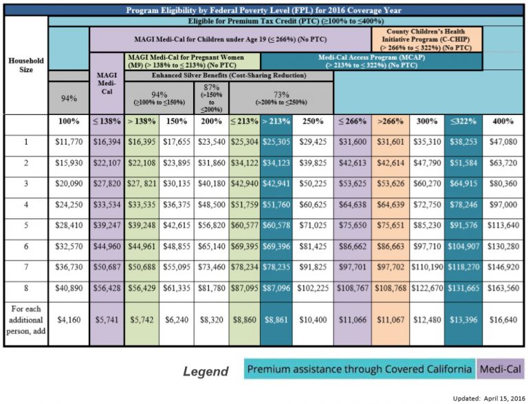 Non-Tax Filers will lose Covered California subsidy