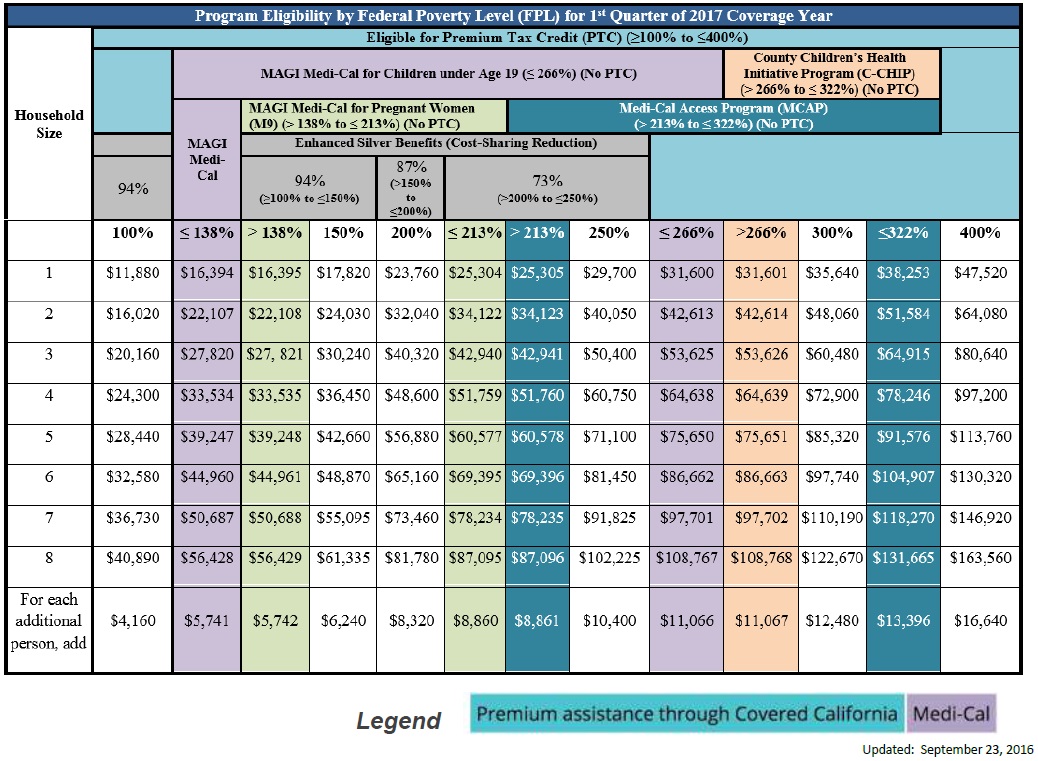Covered California Tax Credit Chart