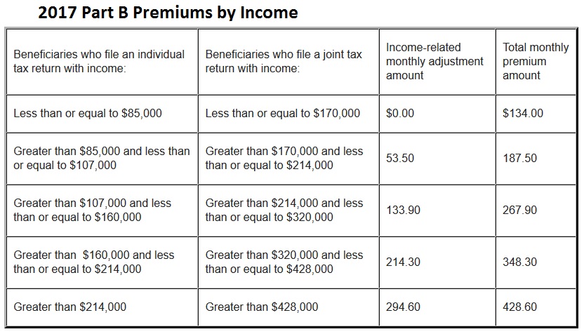 va copay income limits