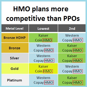 Comparing Costs And Rates Of Hmo To Ppo Plans In California