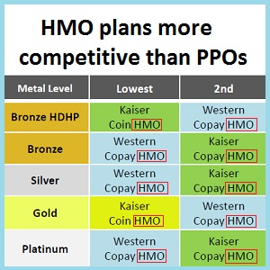 Comparing Costs and Rates of HMO to PPO plans in California -