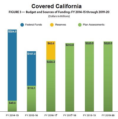 Covered California, Budget, Reserves, Health Plan, Commissions