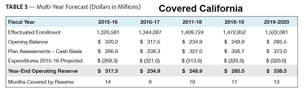 Covered California, Budget, Enrollment, Expenditures, Reserves