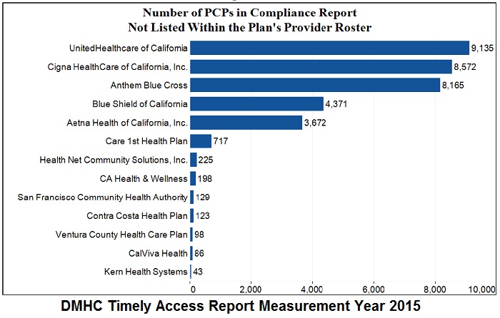 California Confirms Health Insurance Provider Directories Are Terrible