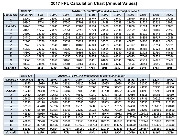 2014 Fpl Calculation Chart