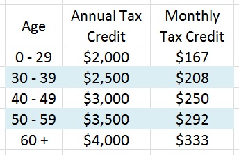 Trumpcare, Tax, Credits
