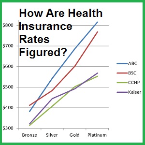 Health Insurance, California, Rates