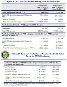 IT Issues Prevent IRS From Easily Verifying Correct ACA Subsidies For ...