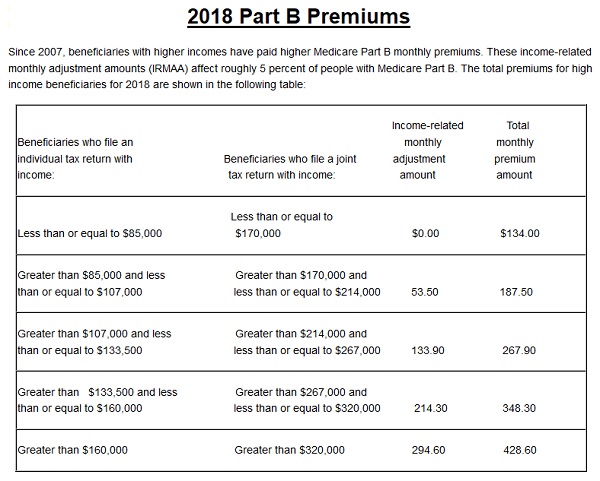 Part B 2018 Premiums Medicare - IMK